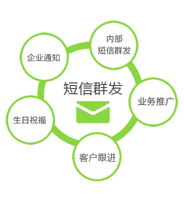 行業短信群發